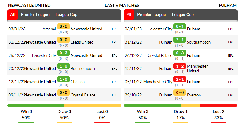 Nhận định soi kèo Newcastle vs Fulham 21h00 ngày 15/1, NHA: 3 điểm ở lại #1 tại BONGDALU soi kèo Newcastle vs Fulham