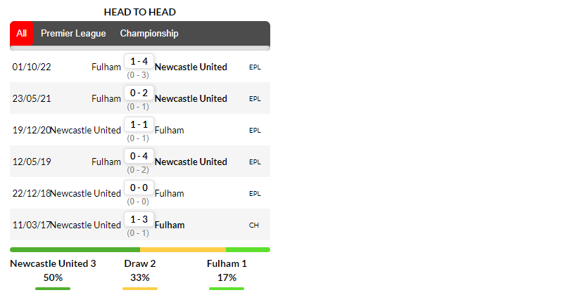Nhận định soi kèo Newcastle vs Fulham 21h00 ngày 15/1, NHA: 3 điểm ở lại #2 tại BONGDALU soi kèo Newcastle vs Fulham
