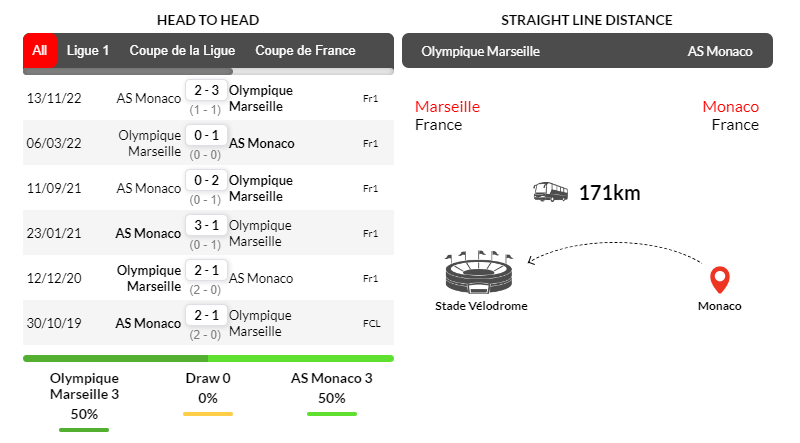 Nhận định soi kèo Marseille vs Monaco 03h00 ngày 29/1, Ligue 1: Tiếp đà chiến thắng #3 tại BONGDALU Lịch sử đối đầu giữa Marseille và Monaco ở những lần gặp mặt gần nhất
