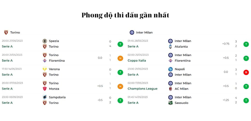 Nhận Định Soi Kèo Torino vs Inter Milan 23h30 ngày 03/06, Serie A #1 tại BONGDALU Nhận Định Soi Kèo Torino vs Inter Milan ngày 03/06, Serie A: Phong độ thi đấu gần nhất