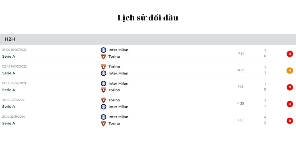 Nhận Định Soi Kèo Torino vs Inter Milan 23h30 ngày 03/06, Serie A #2 tại BONGDALU Nhận Định Soi Kèo Torino vs Inter Milan ngày 03/06, Serie A: Lịch sử đối đầu