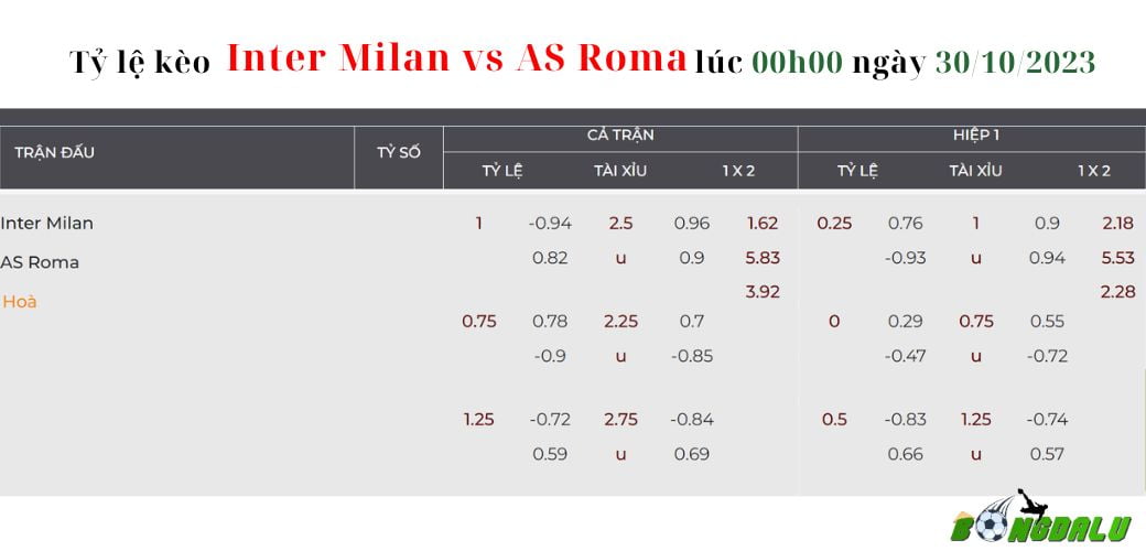 Nhận định soi kèo Inter Milan vs AS Roma 00h00 ngày 30/10 Serie A #1 tại BONGDALU Nhận định soi kèo Inter Milan vs AS Roma 00h00 ngày 30/10 Serie A: Tỷ lệ kèo